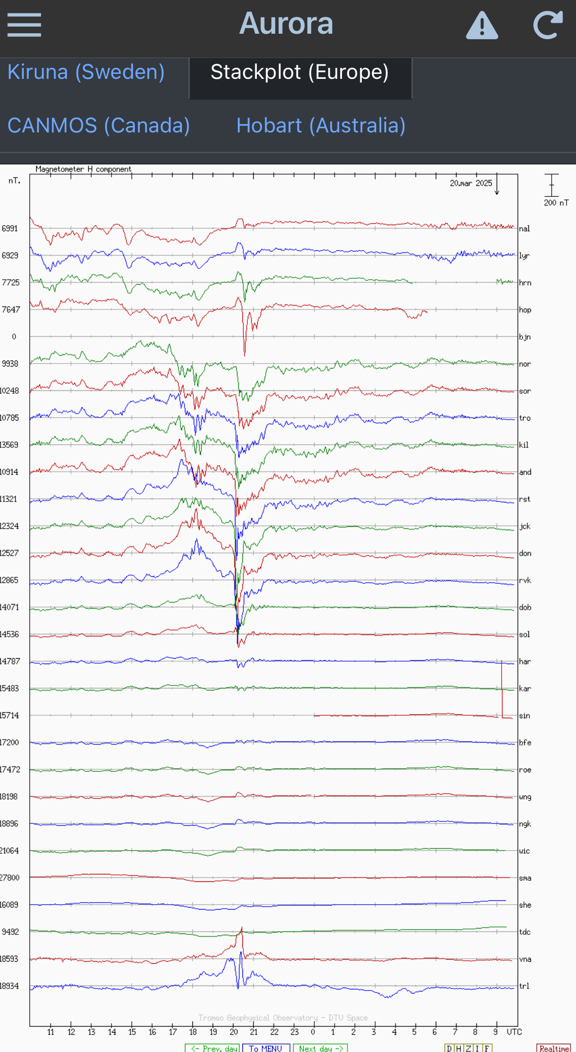 stackplot magnetogram
